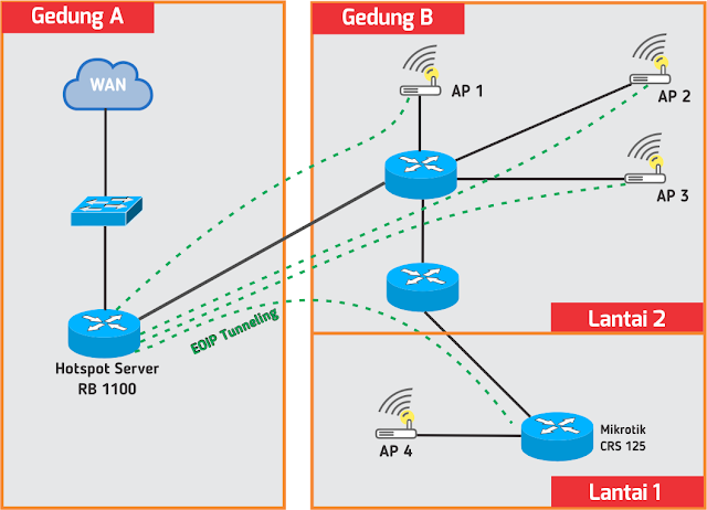 Mikrotik EoIP